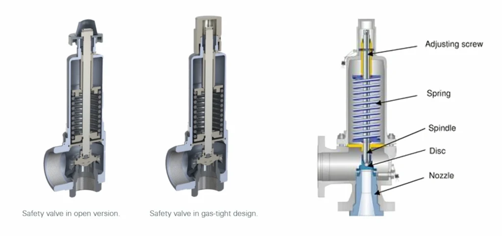 Function-of-safety-valve
