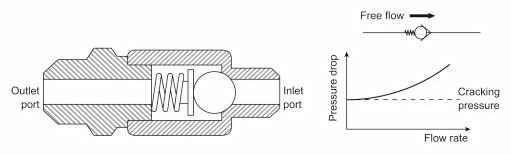 Function-of-the-check-valve